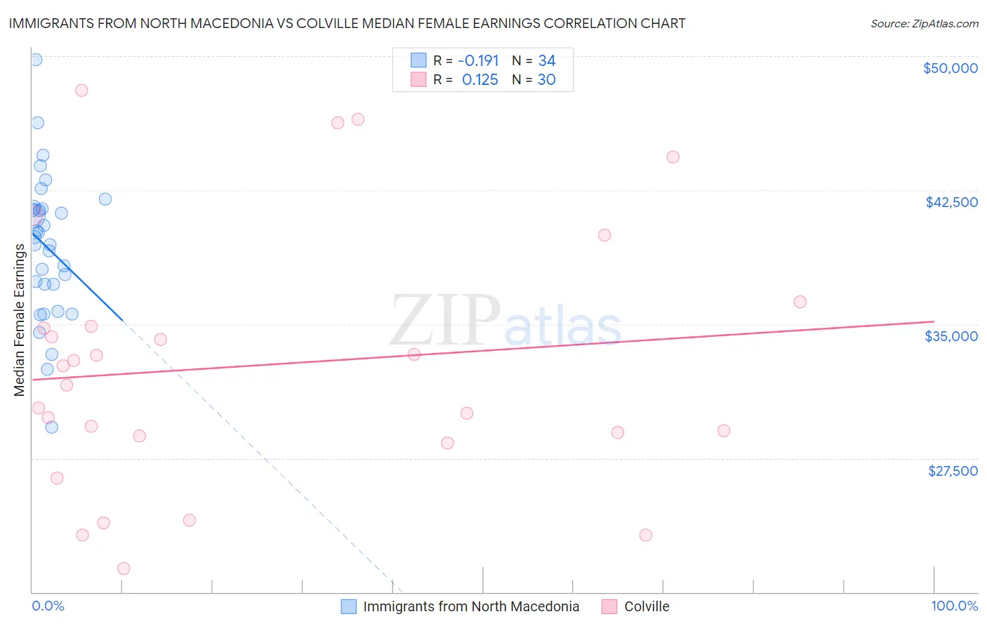 Immigrants from North Macedonia vs Colville Median Female Earnings