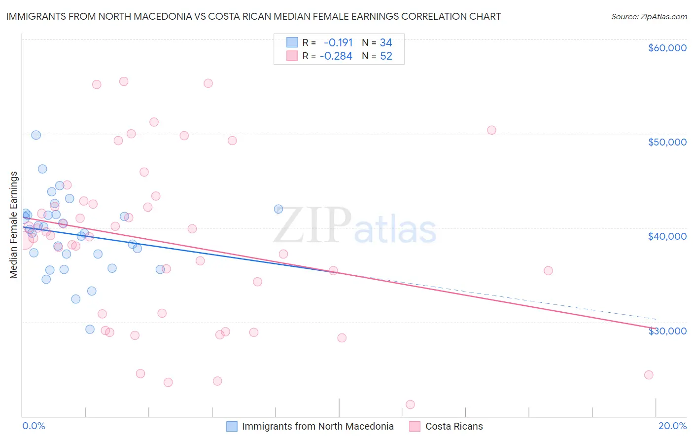 Immigrants from North Macedonia vs Costa Rican Median Female Earnings