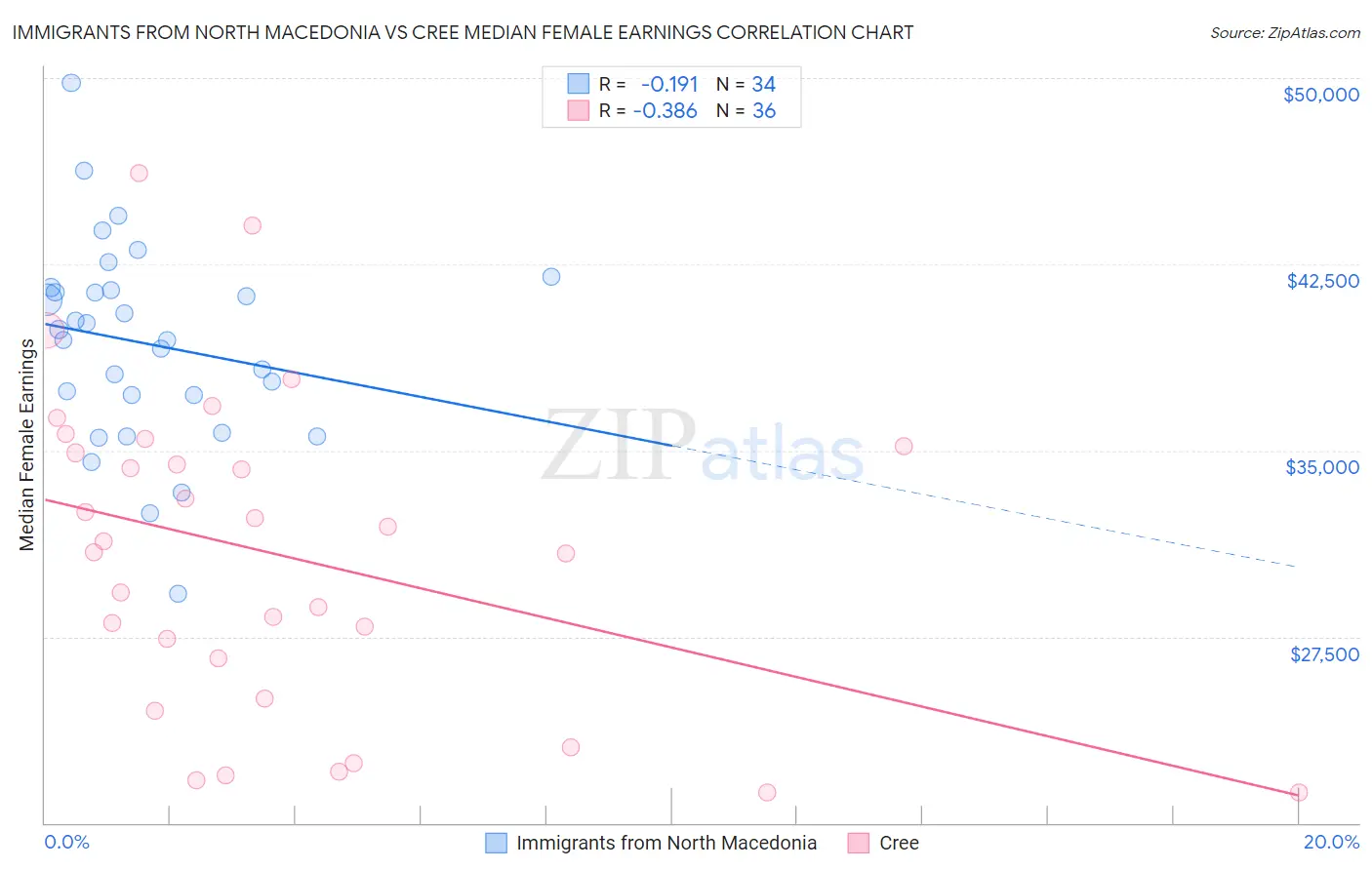 Immigrants from North Macedonia vs Cree Median Female Earnings