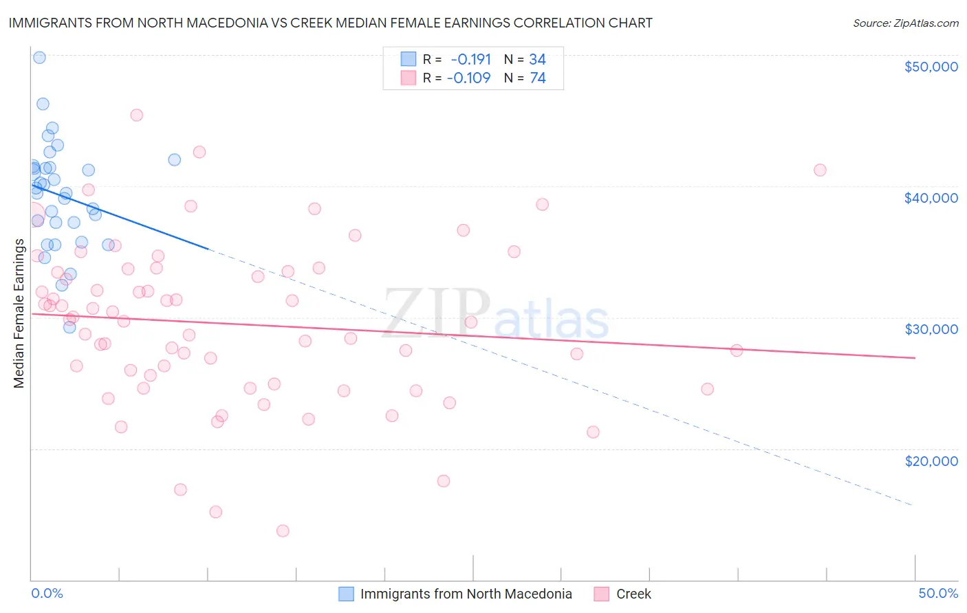 Immigrants from North Macedonia vs Creek Median Female Earnings