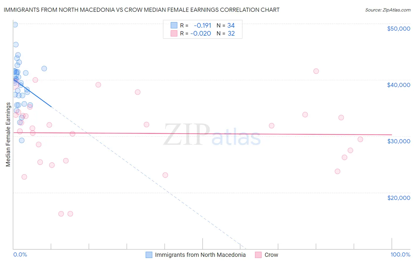 Immigrants from North Macedonia vs Crow Median Female Earnings