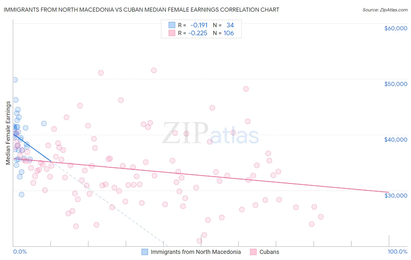 Immigrants from North Macedonia vs Cuban Median Female Earnings