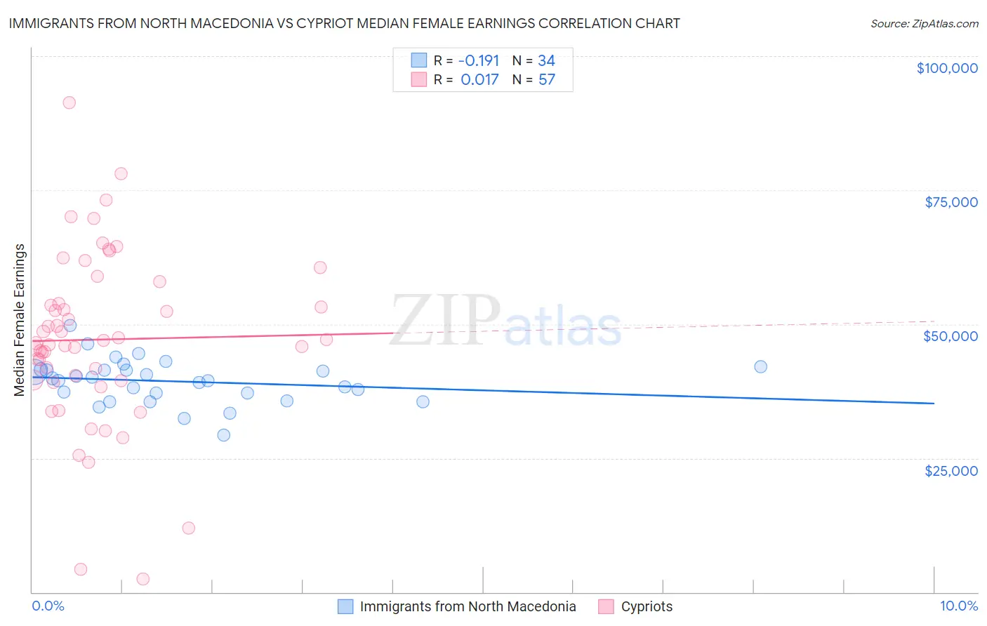 Immigrants from North Macedonia vs Cypriot Median Female Earnings