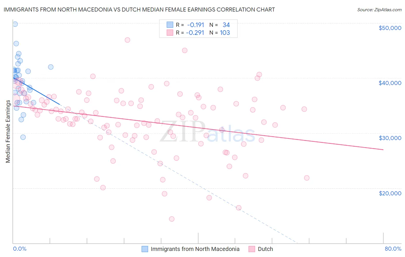 Immigrants from North Macedonia vs Dutch Median Female Earnings