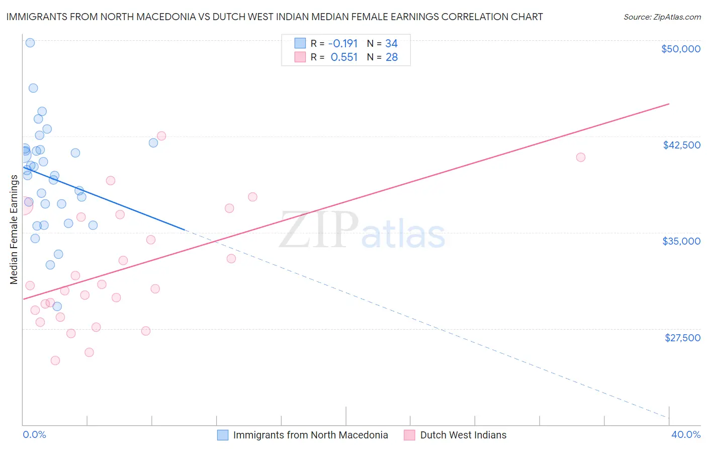 Immigrants from North Macedonia vs Dutch West Indian Median Female Earnings