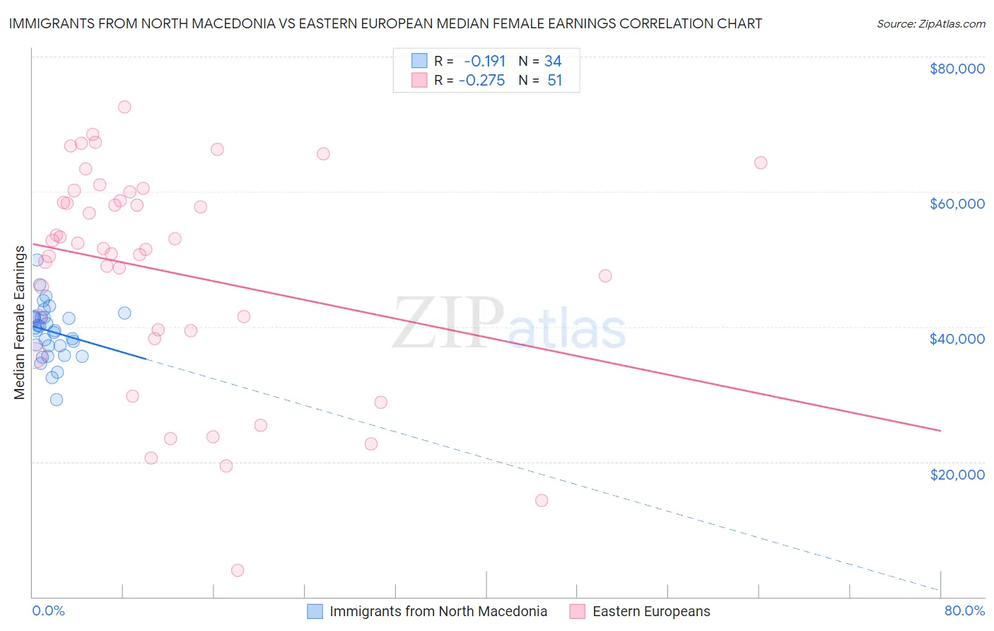 Immigrants from North Macedonia vs Eastern European Median Female Earnings