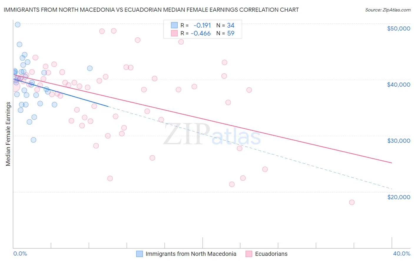 Immigrants from North Macedonia vs Ecuadorian Median Female Earnings