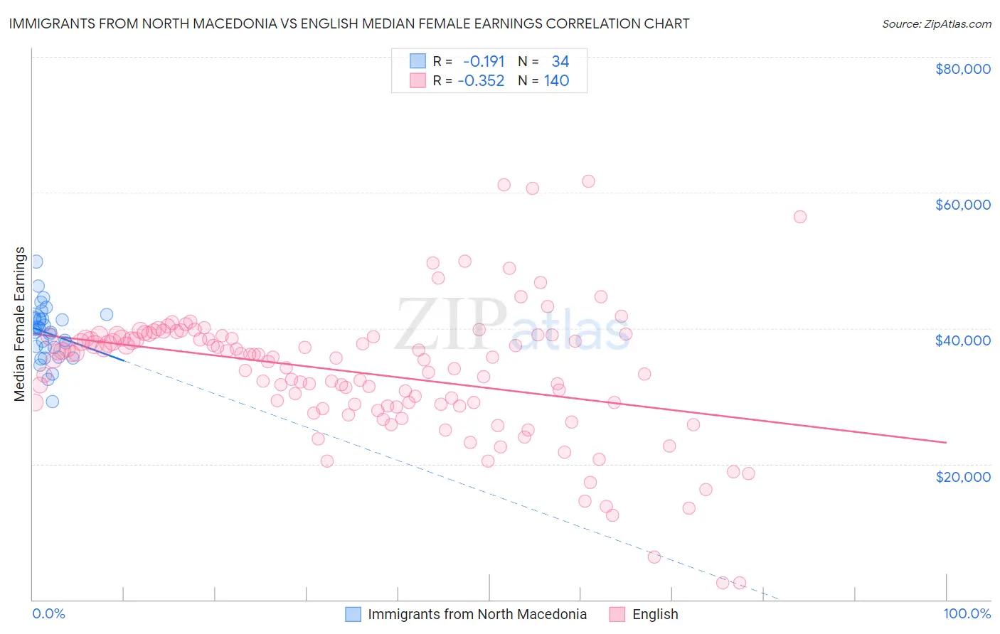 Immigrants from North Macedonia vs English Median Female Earnings