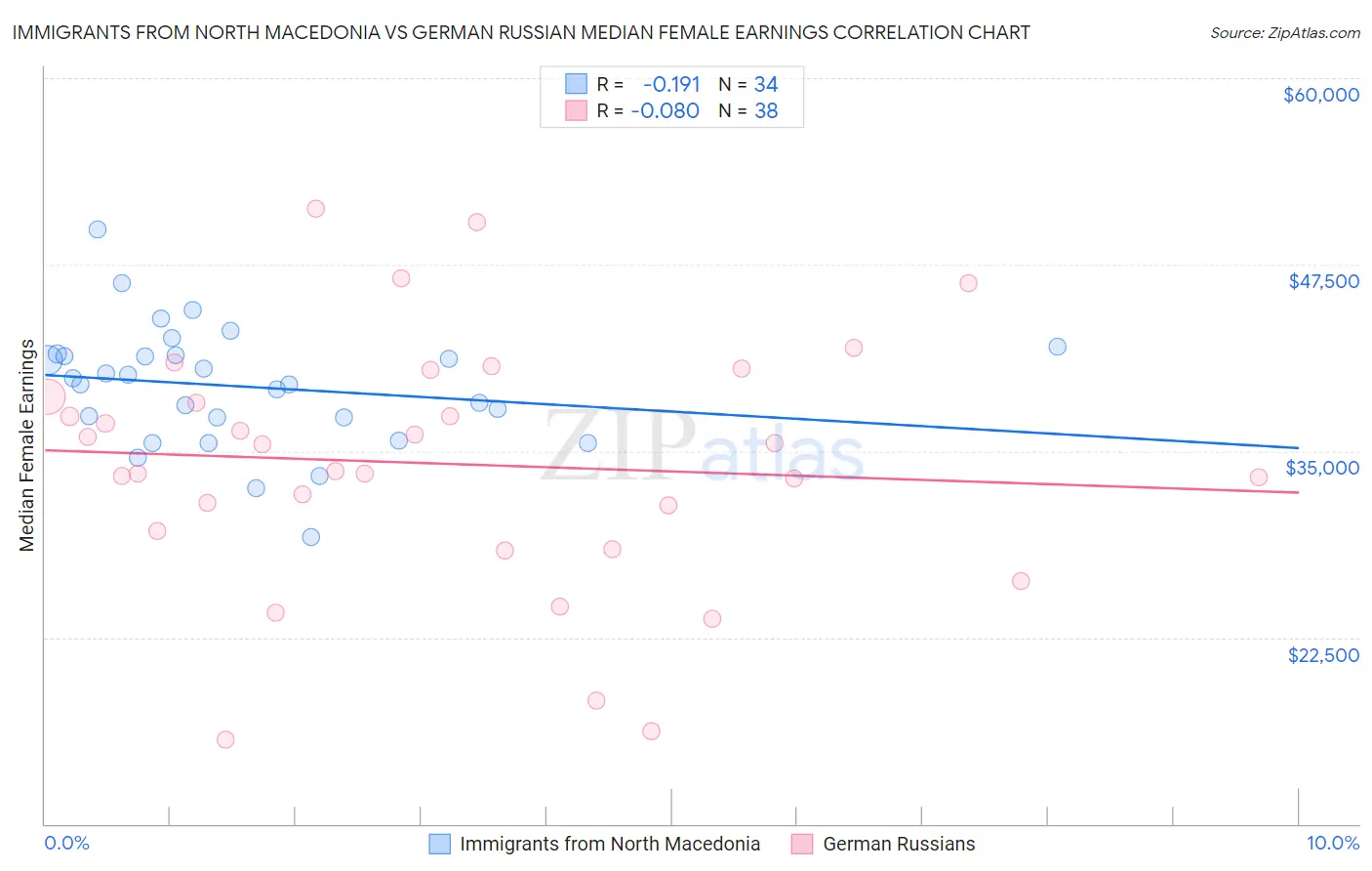 Immigrants from North Macedonia vs German Russian Median Female Earnings