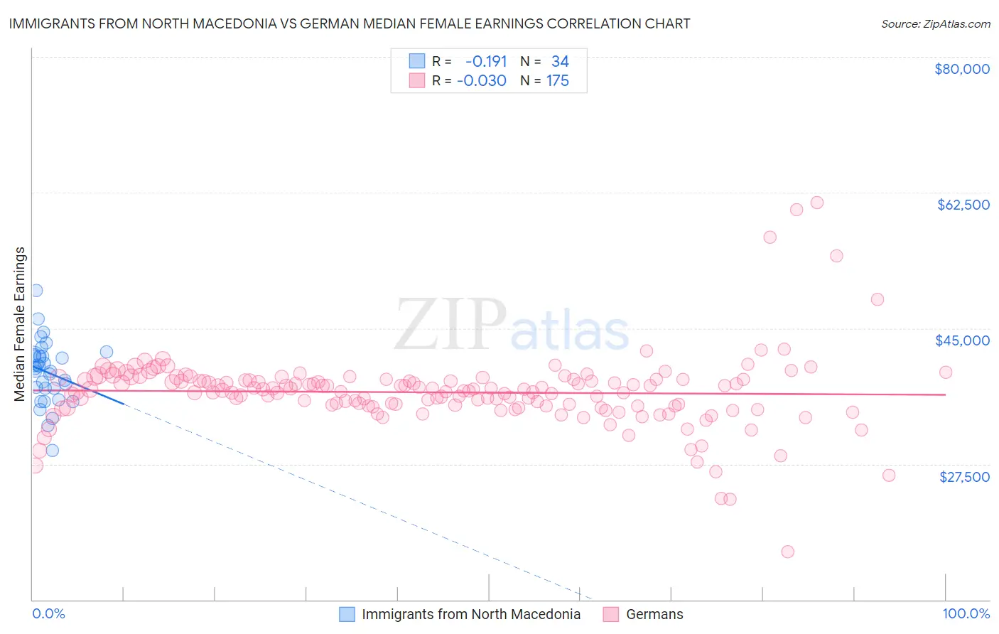 Immigrants from North Macedonia vs German Median Female Earnings