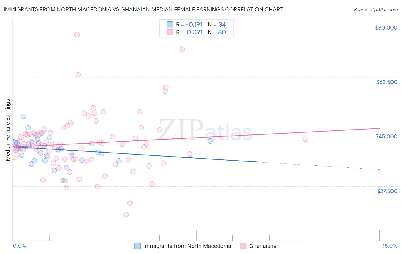 Immigrants from North Macedonia vs Ghanaian Median Female Earnings