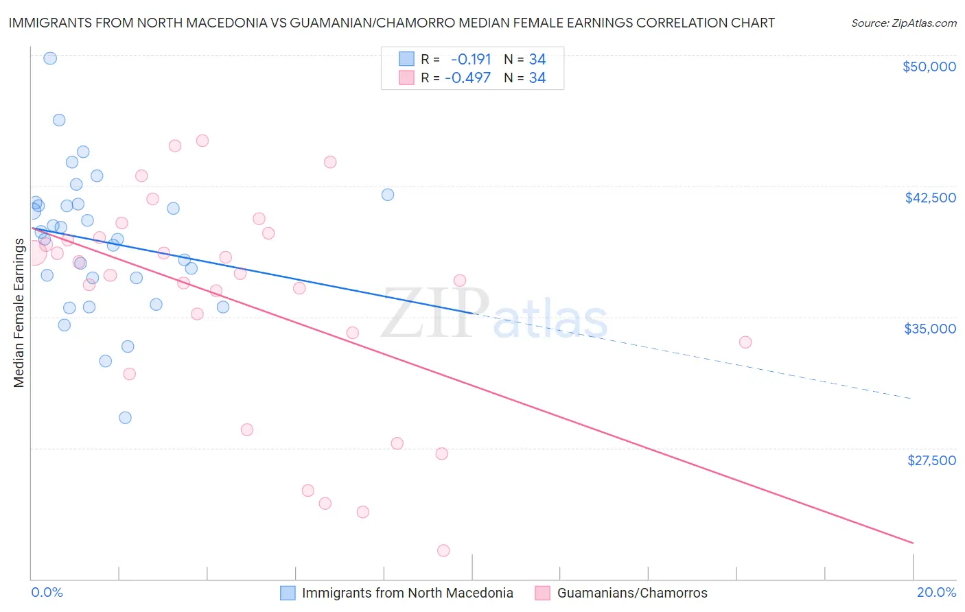 Immigrants from North Macedonia vs Guamanian/Chamorro Median Female Earnings