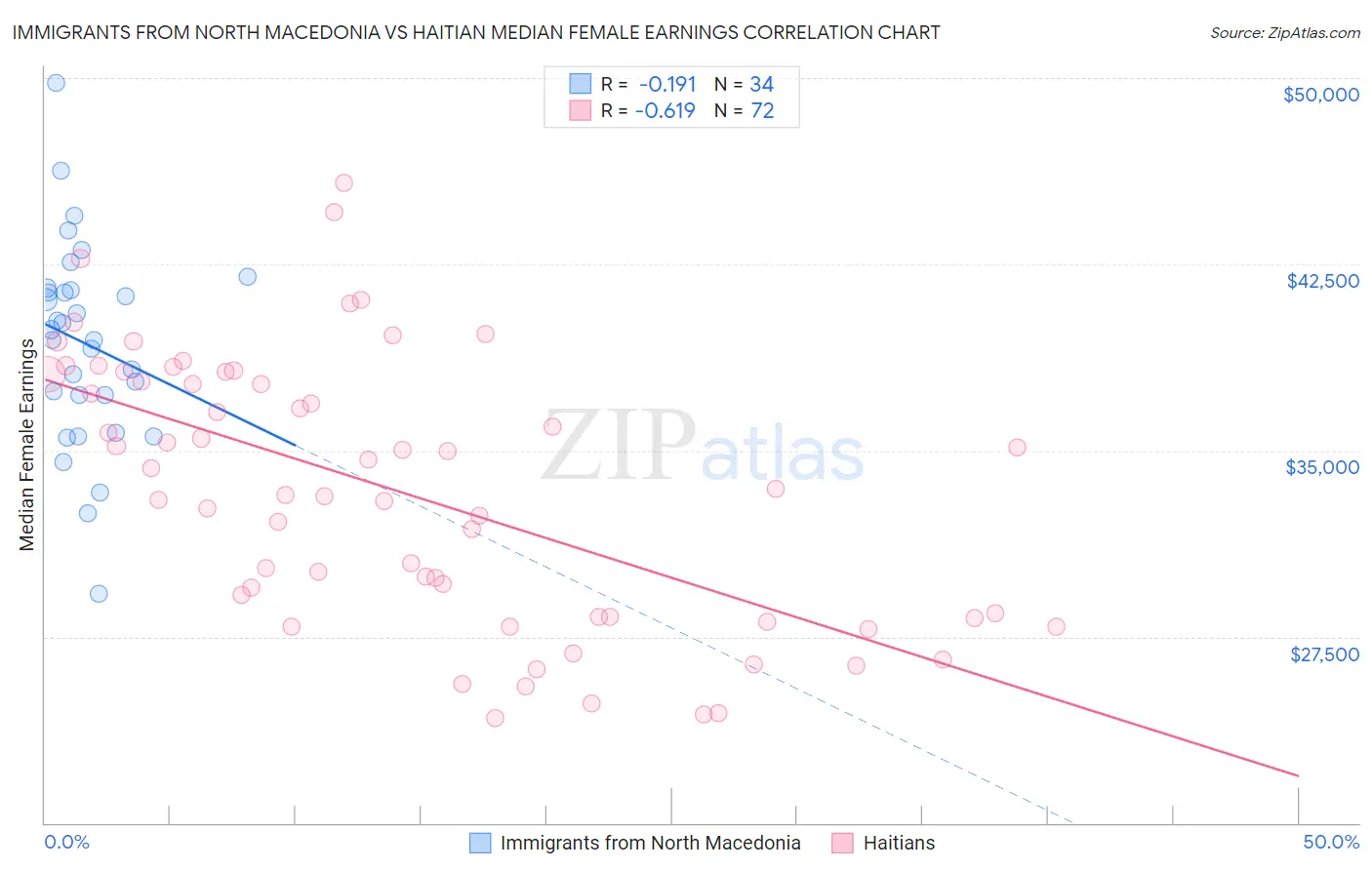 Immigrants from North Macedonia vs Haitian Median Female Earnings