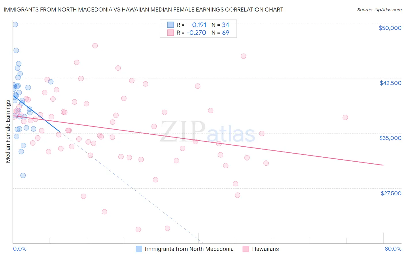 Immigrants from North Macedonia vs Hawaiian Median Female Earnings