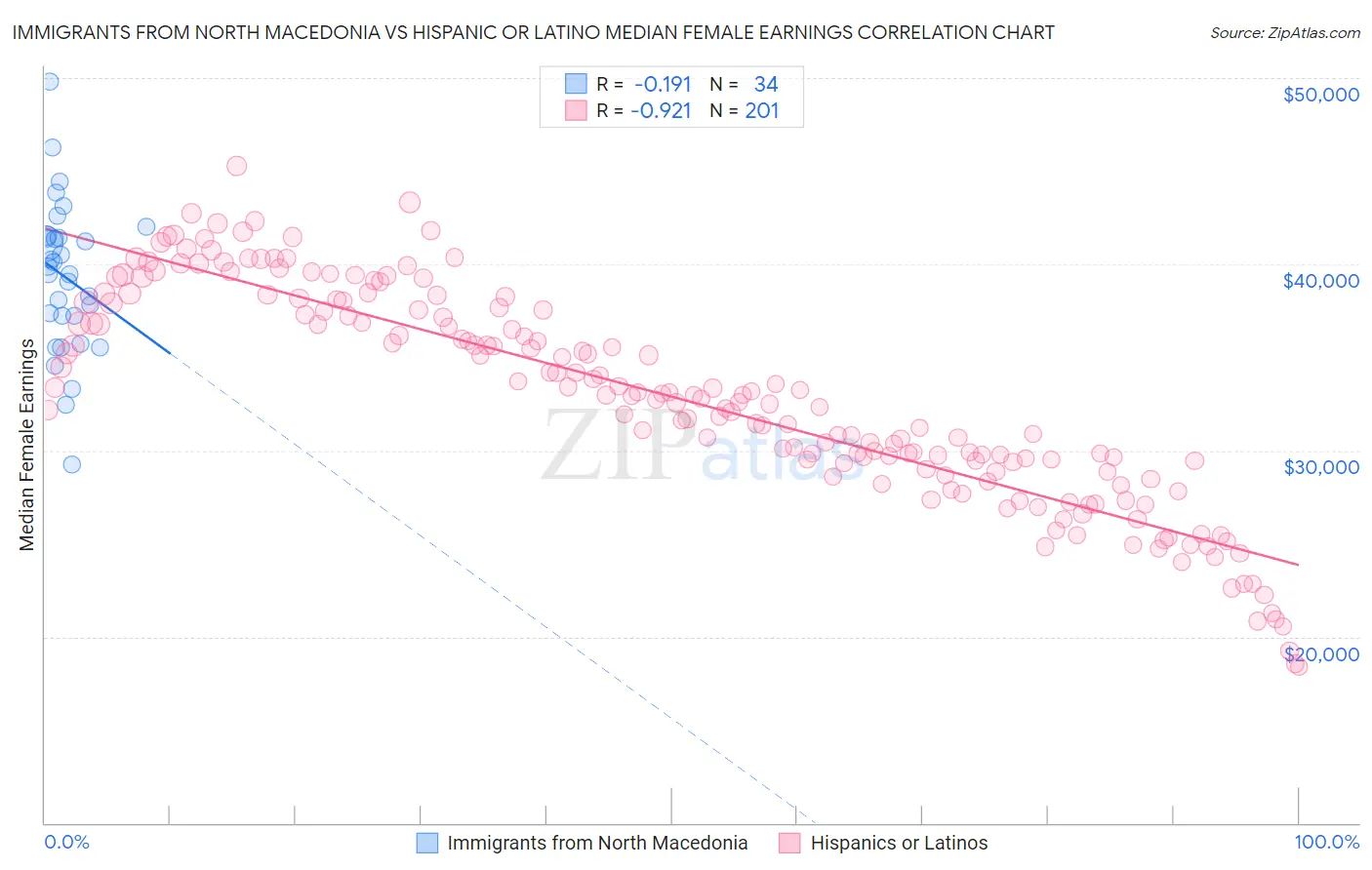 Immigrants from North Macedonia vs Hispanic or Latino Median Female Earnings