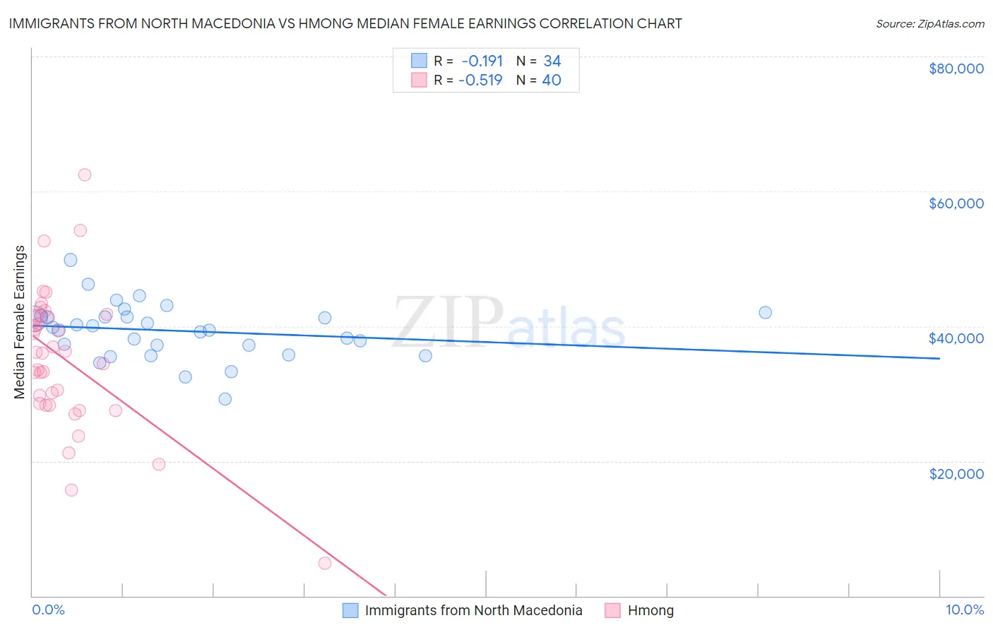 Immigrants from North Macedonia vs Hmong Median Female Earnings