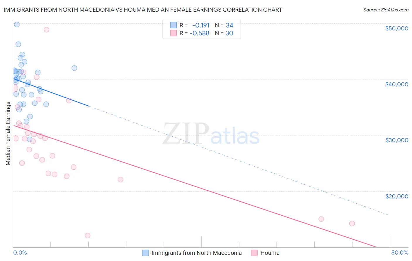 Immigrants from North Macedonia vs Houma Median Female Earnings