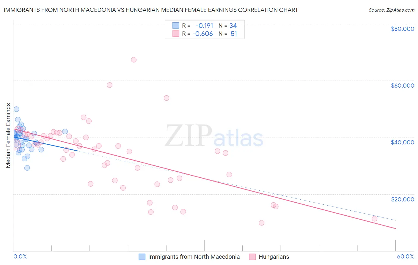 Immigrants from North Macedonia vs Hungarian Median Female Earnings