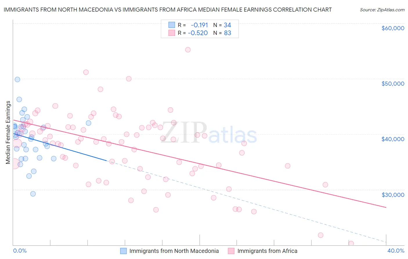 Immigrants from North Macedonia vs Immigrants from Africa Median Female Earnings