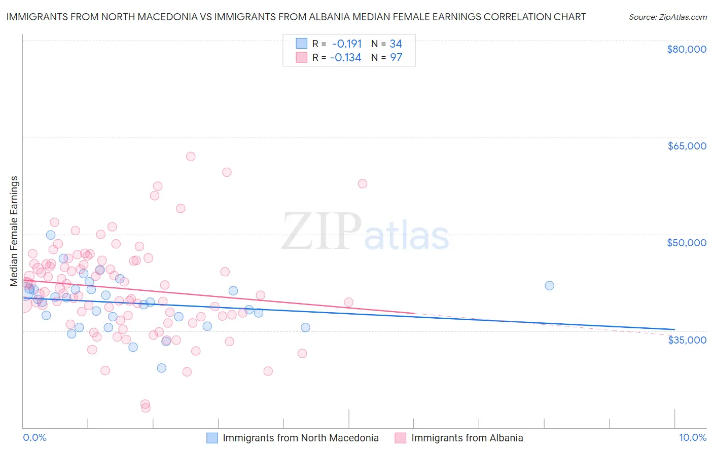 Immigrants from North Macedonia vs Immigrants from Albania Median Female Earnings