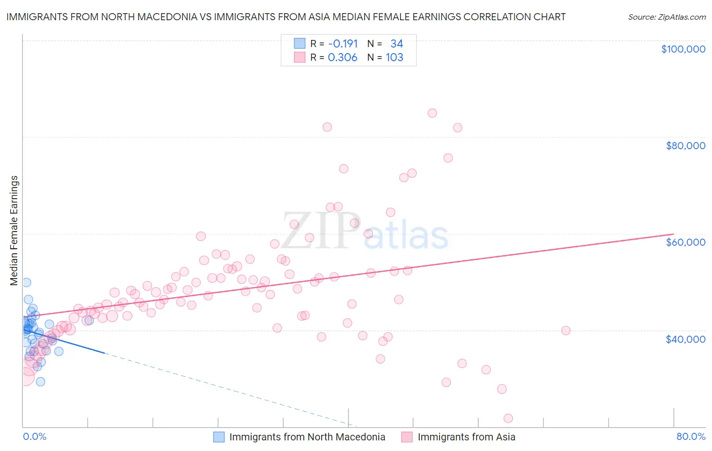 Immigrants from North Macedonia vs Immigrants from Asia Median Female Earnings