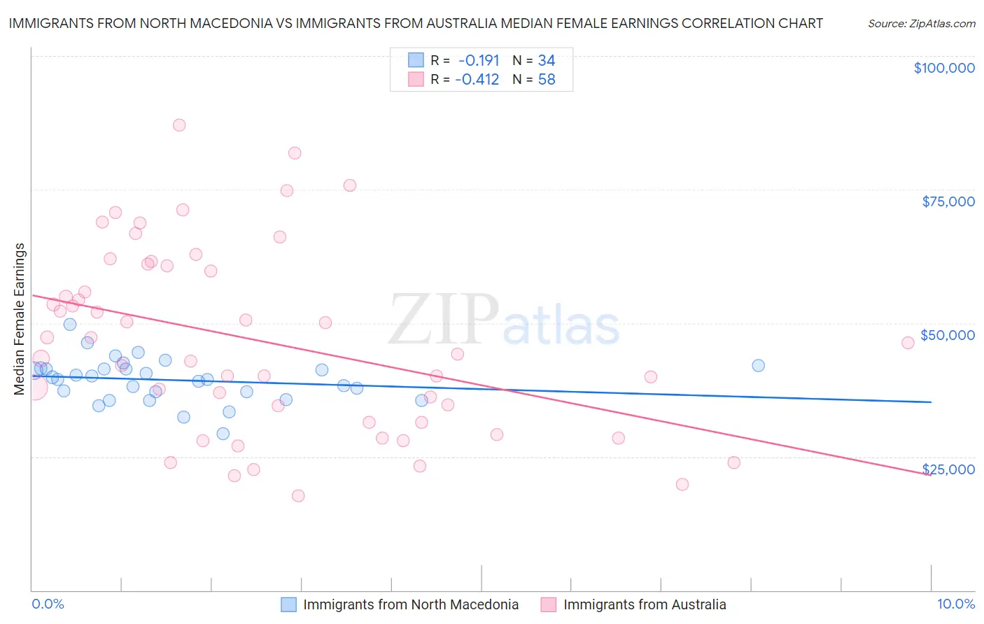 Immigrants from North Macedonia vs Immigrants from Australia Median Female Earnings