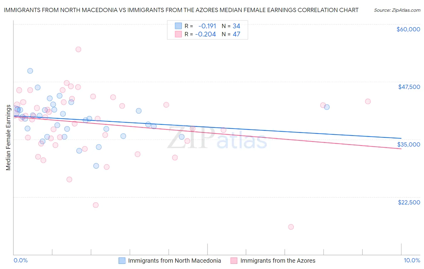 Immigrants from North Macedonia vs Immigrants from the Azores Median Female Earnings