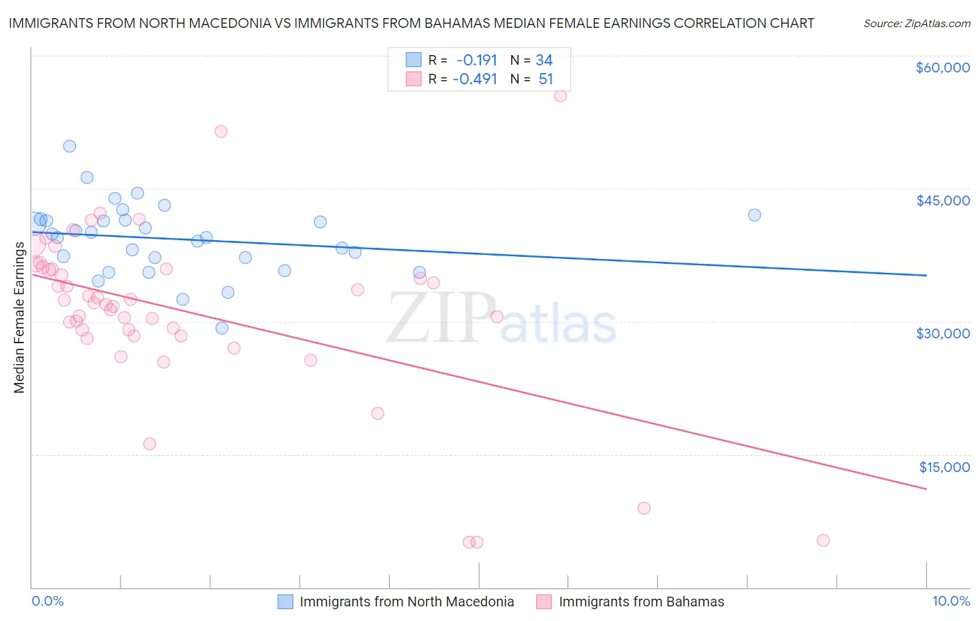 Immigrants from North Macedonia vs Immigrants from Bahamas Median Female Earnings