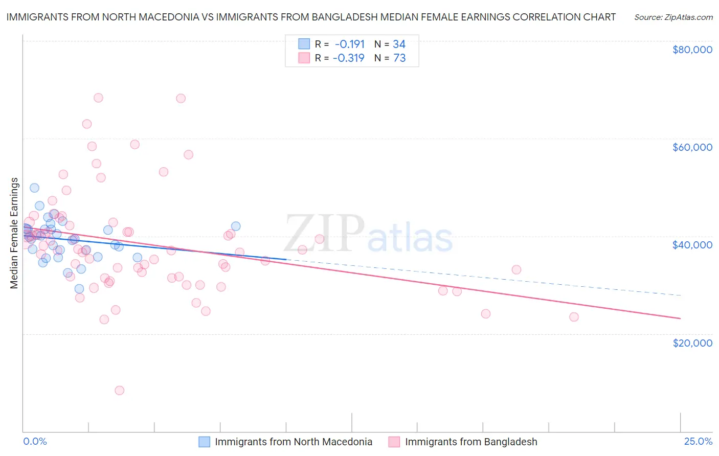 Immigrants from North Macedonia vs Immigrants from Bangladesh Median Female Earnings