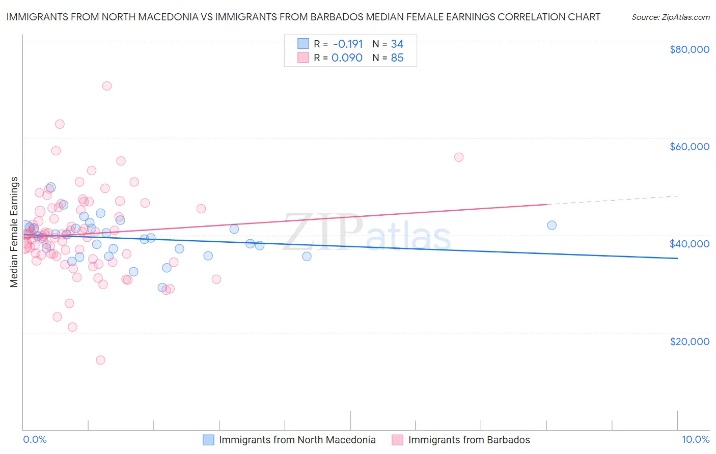 Immigrants from North Macedonia vs Immigrants from Barbados Median Female Earnings