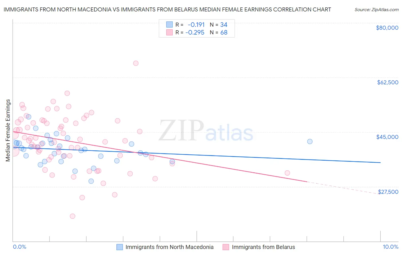 Immigrants from North Macedonia vs Immigrants from Belarus Median Female Earnings