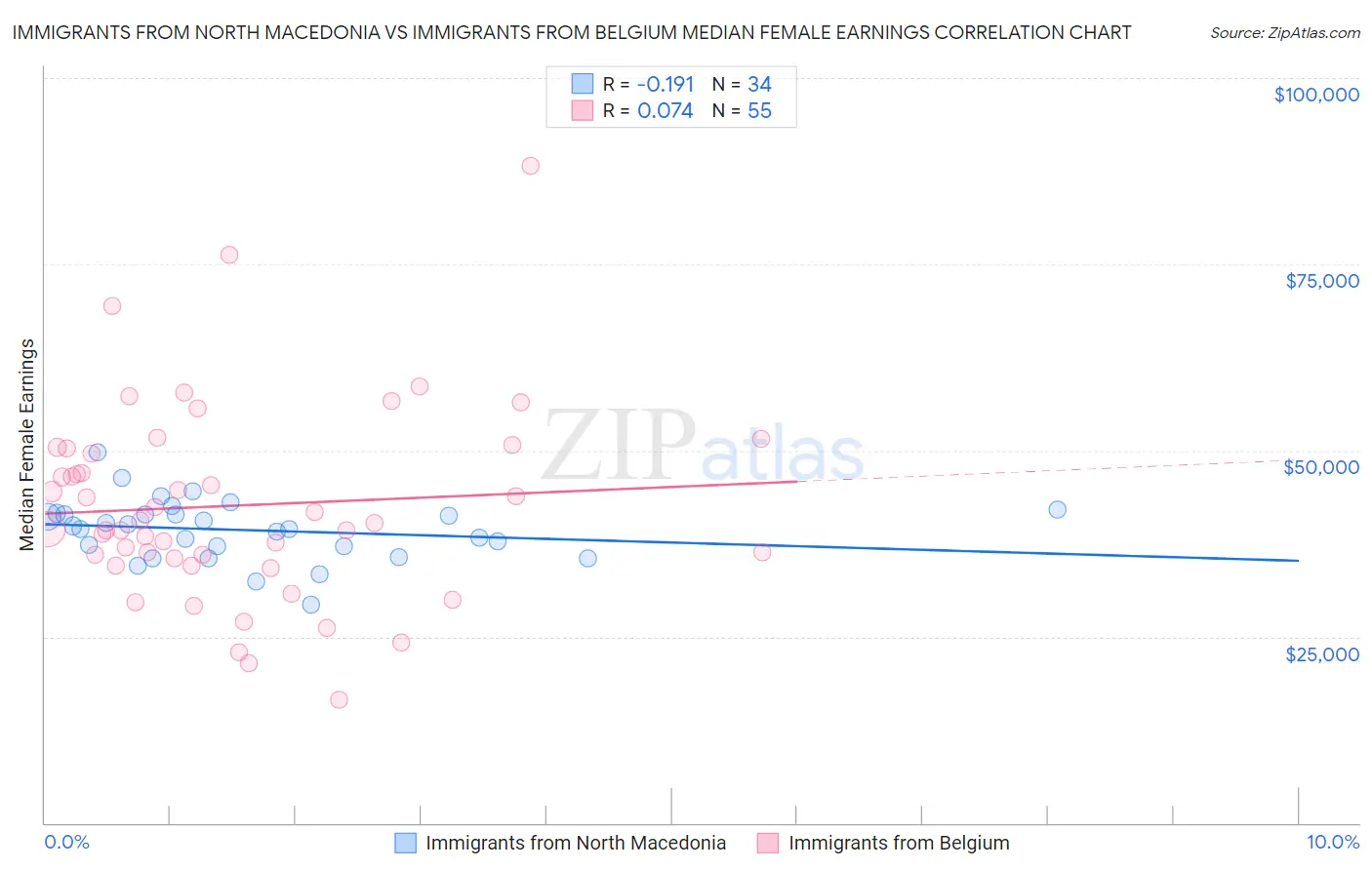 Immigrants from North Macedonia vs Immigrants from Belgium Median Female Earnings