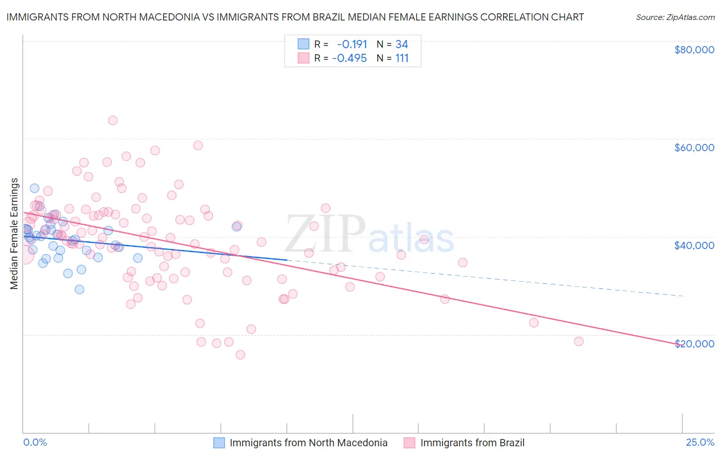 Immigrants from North Macedonia vs Immigrants from Brazil Median Female Earnings