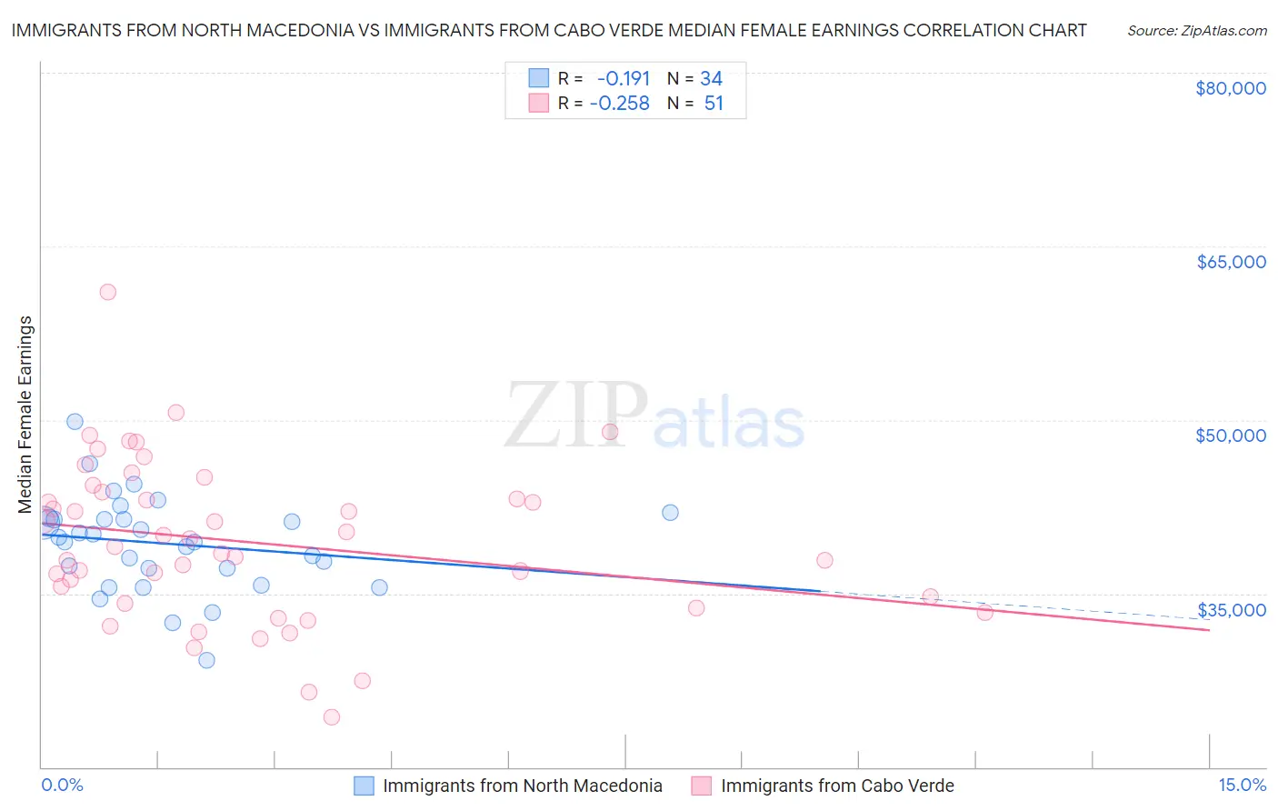 Immigrants from North Macedonia vs Immigrants from Cabo Verde Median Female Earnings