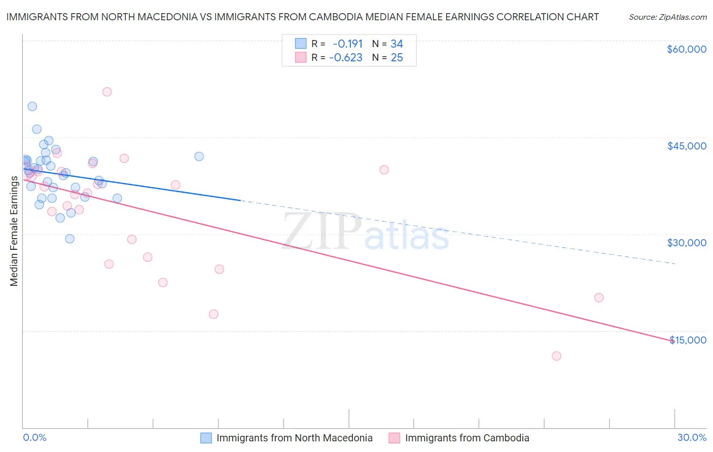 Immigrants from North Macedonia vs Immigrants from Cambodia Median Female Earnings