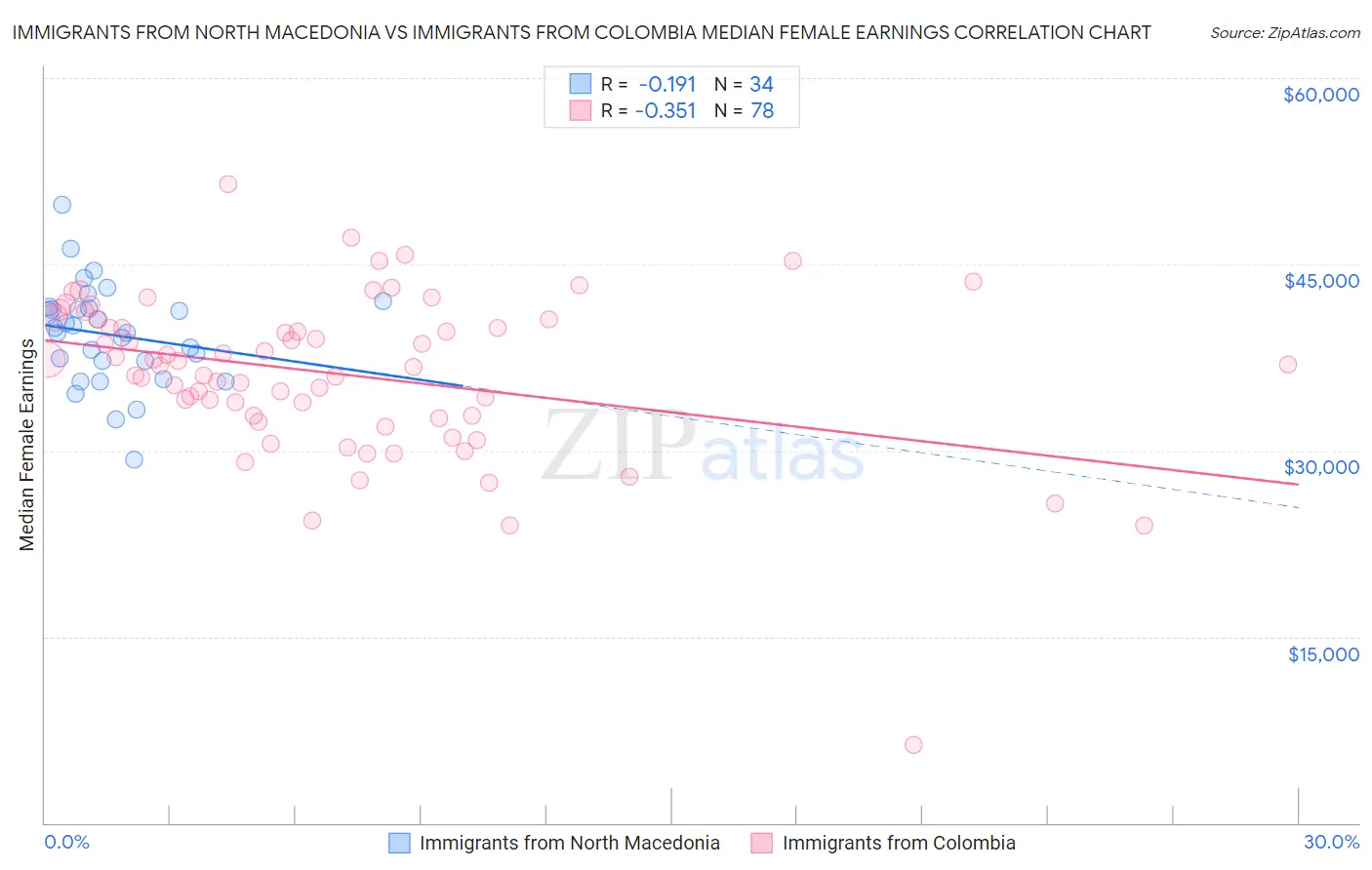 Immigrants from North Macedonia vs Immigrants from Colombia Median Female Earnings