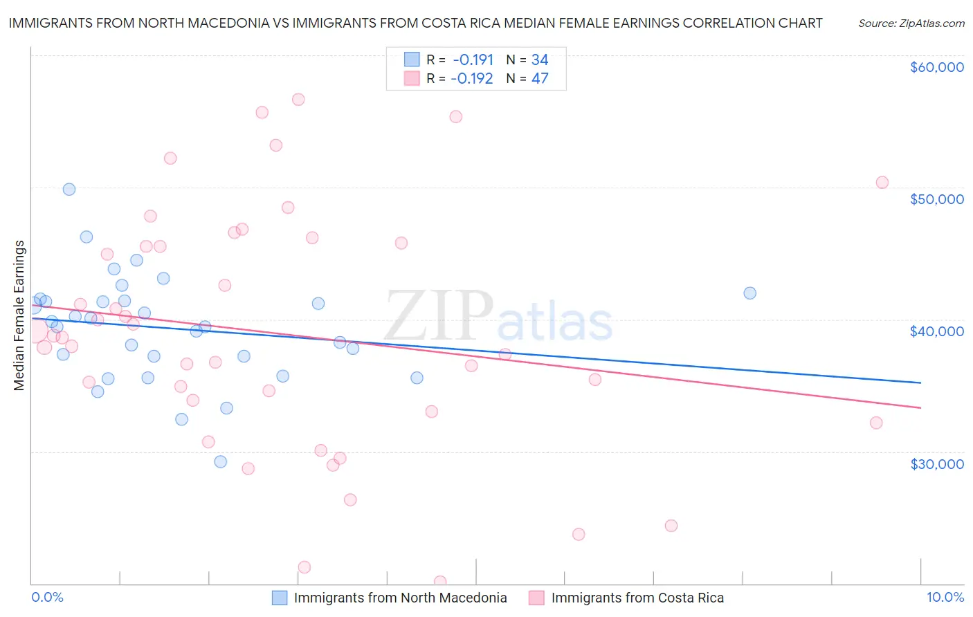 Immigrants from North Macedonia vs Immigrants from Costa Rica Median Female Earnings