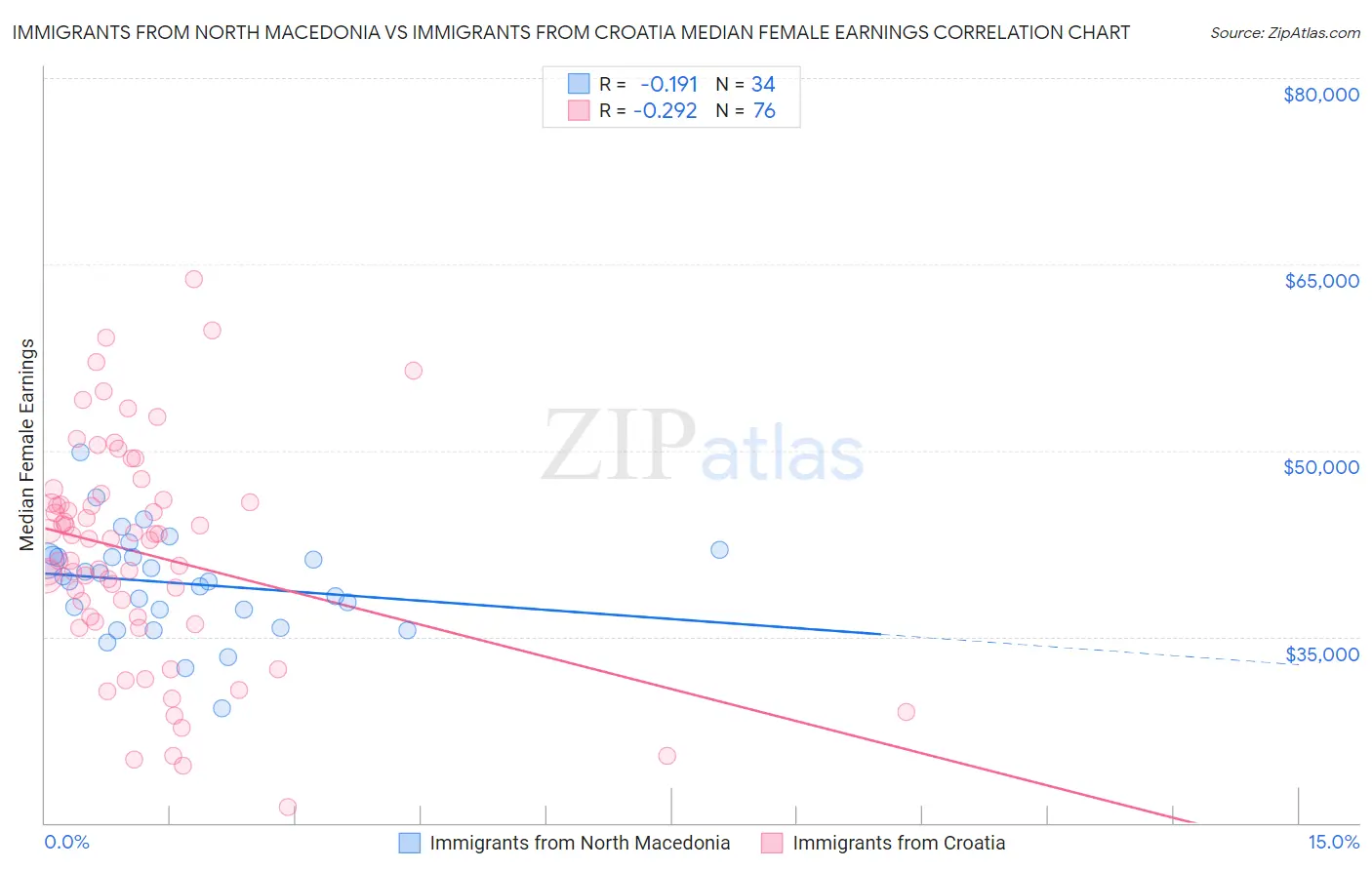 Immigrants from North Macedonia vs Immigrants from Croatia Median Female Earnings