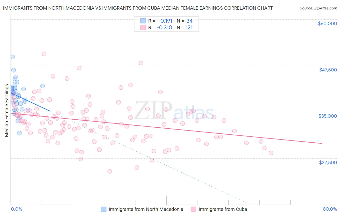 Immigrants from North Macedonia vs Immigrants from Cuba Median Female Earnings