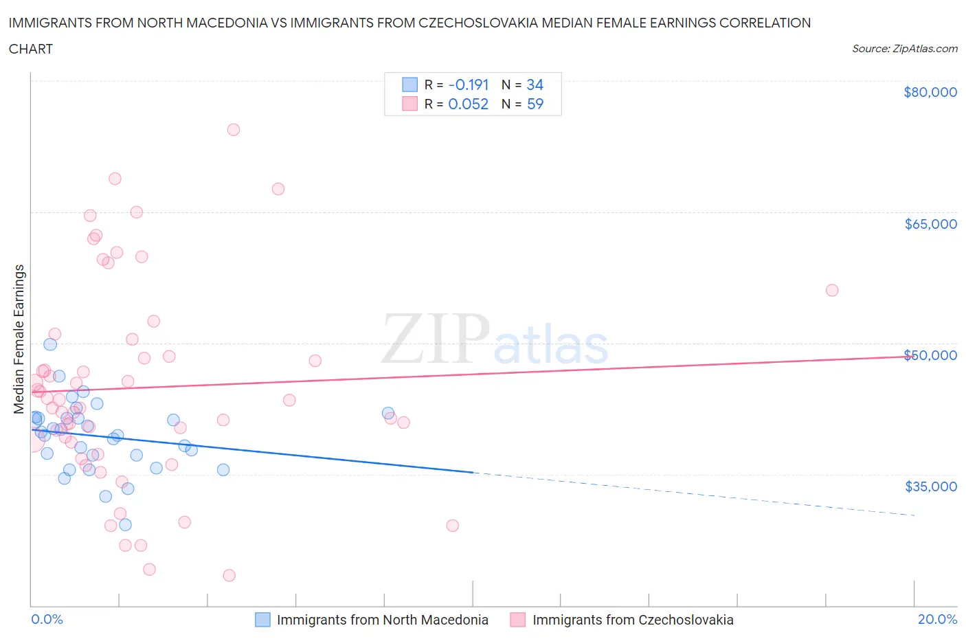 Immigrants from North Macedonia vs Immigrants from Czechoslovakia Median Female Earnings