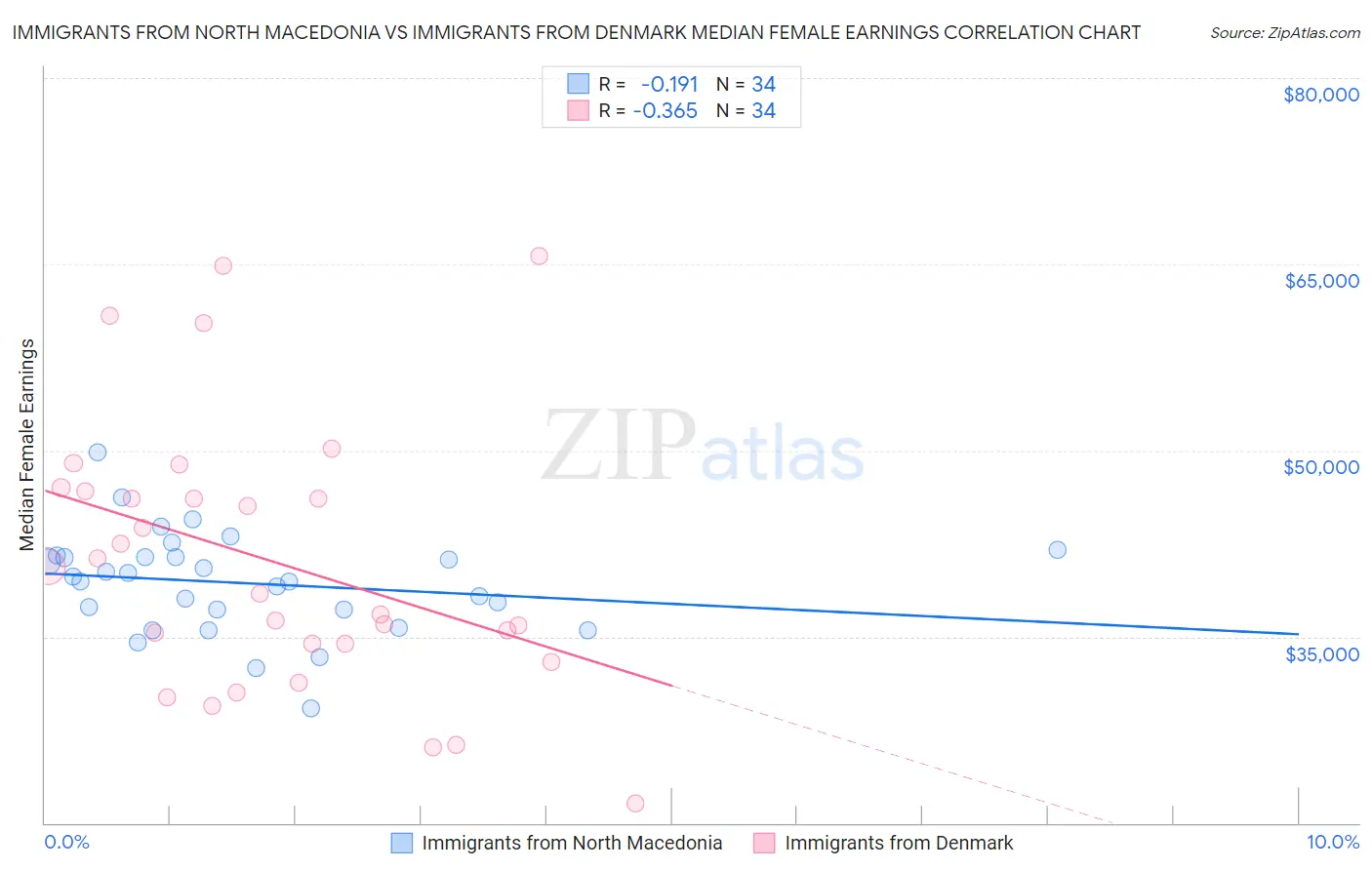 Immigrants from North Macedonia vs Immigrants from Denmark Median Female Earnings