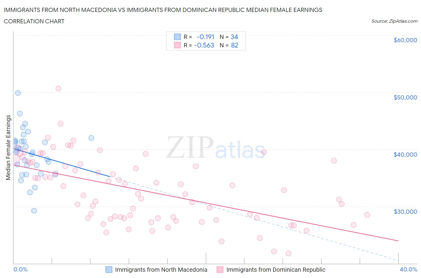 Immigrants from North Macedonia vs Immigrants from Dominican Republic Median Female Earnings