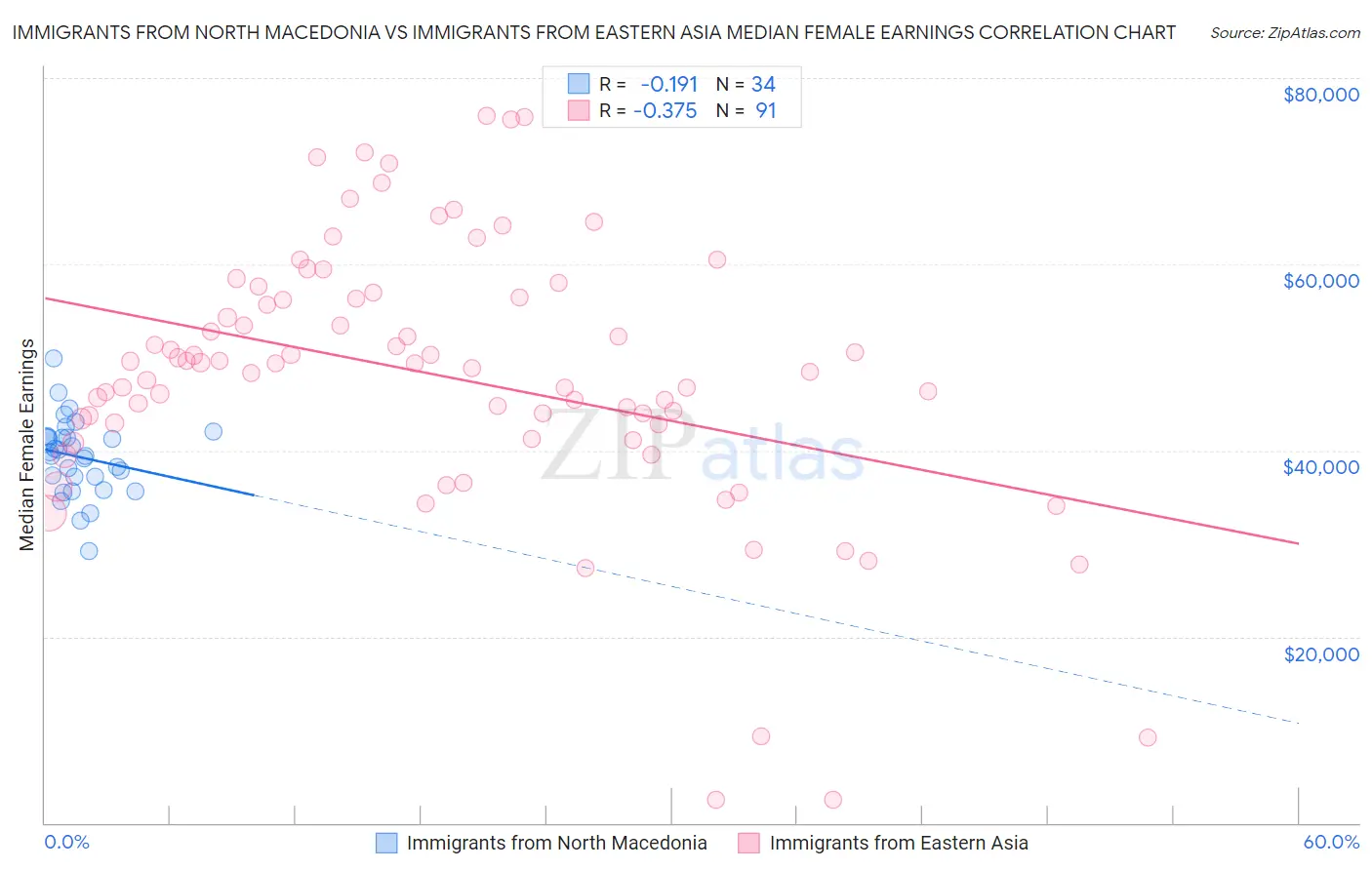 Immigrants from North Macedonia vs Immigrants from Eastern Asia Median Female Earnings