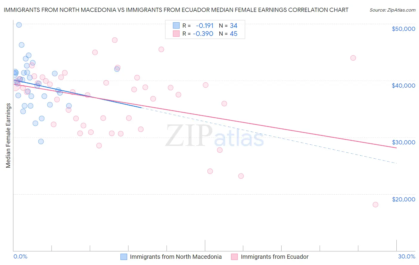Immigrants from North Macedonia vs Immigrants from Ecuador Median Female Earnings