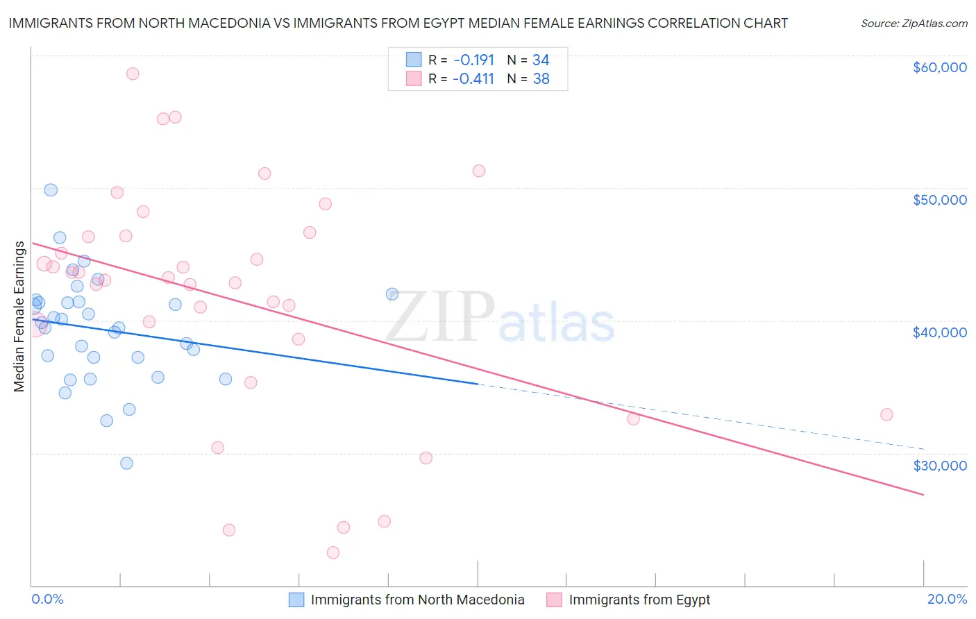 Immigrants from North Macedonia vs Immigrants from Egypt Median Female Earnings