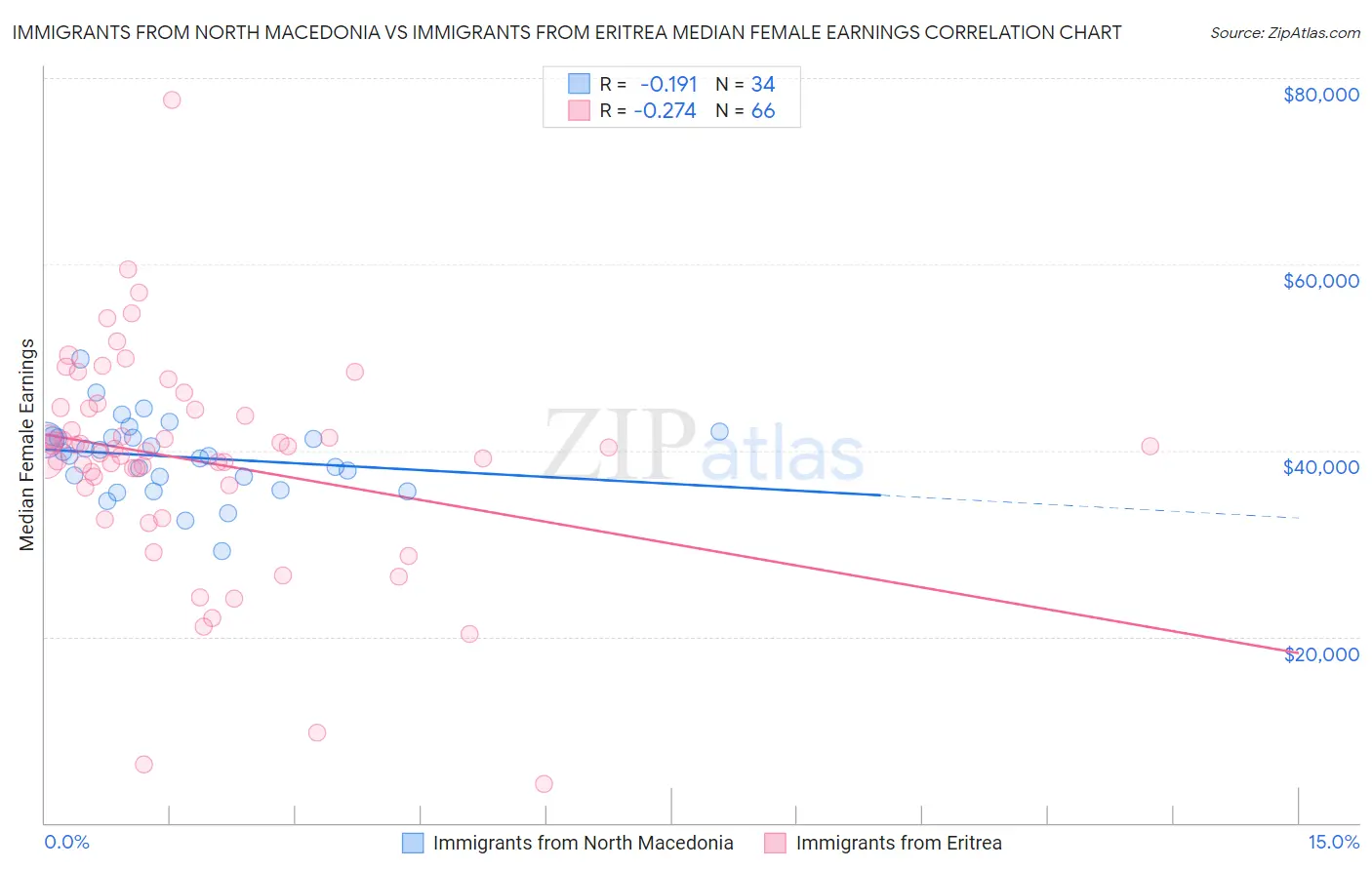 Immigrants from North Macedonia vs Immigrants from Eritrea Median Female Earnings