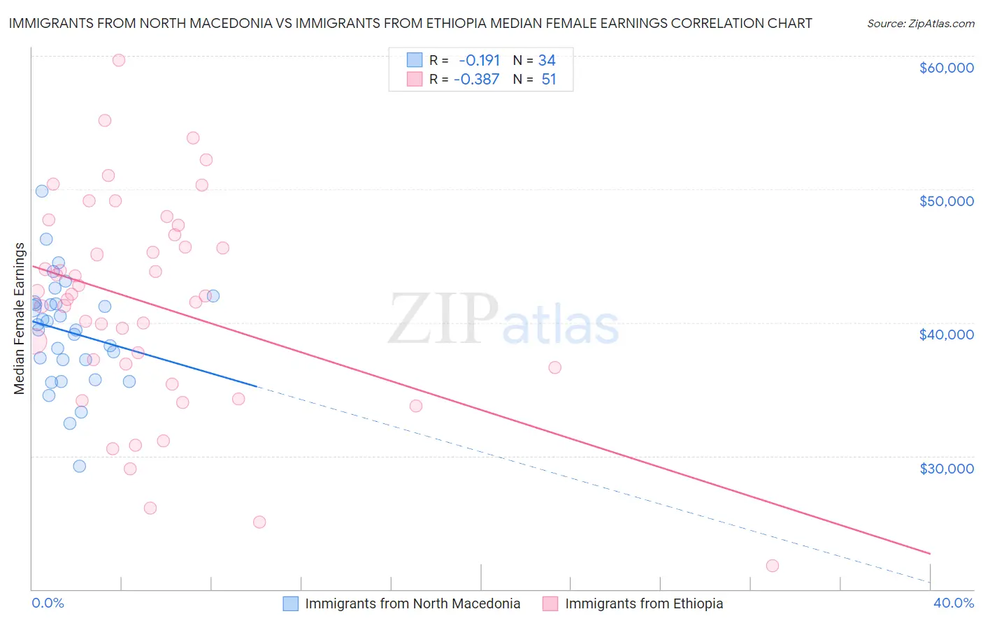 Immigrants from North Macedonia vs Immigrants from Ethiopia Median Female Earnings