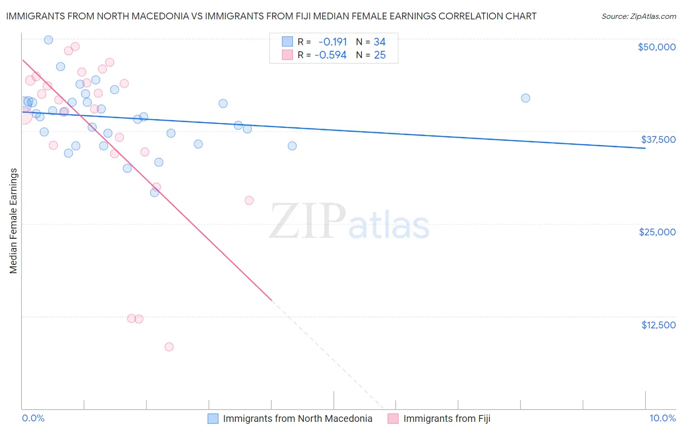 Immigrants from North Macedonia vs Immigrants from Fiji Median Female Earnings