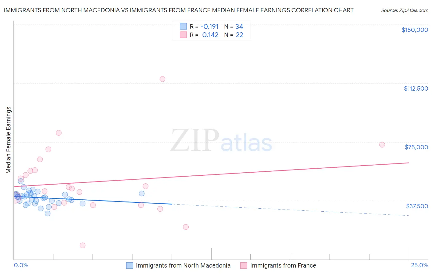 Immigrants from North Macedonia vs Immigrants from France Median Female Earnings