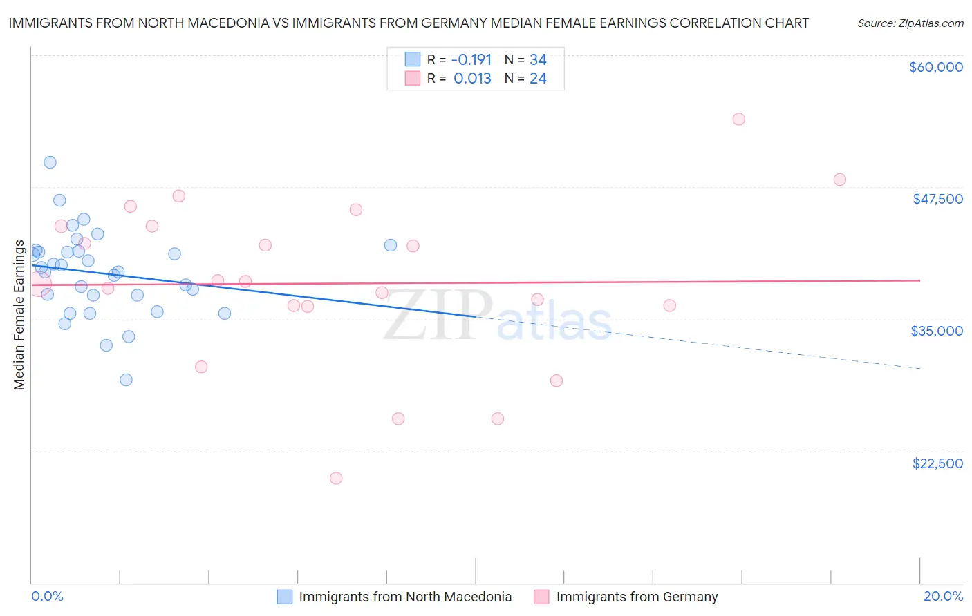 Immigrants from North Macedonia vs Immigrants from Germany Median Female Earnings